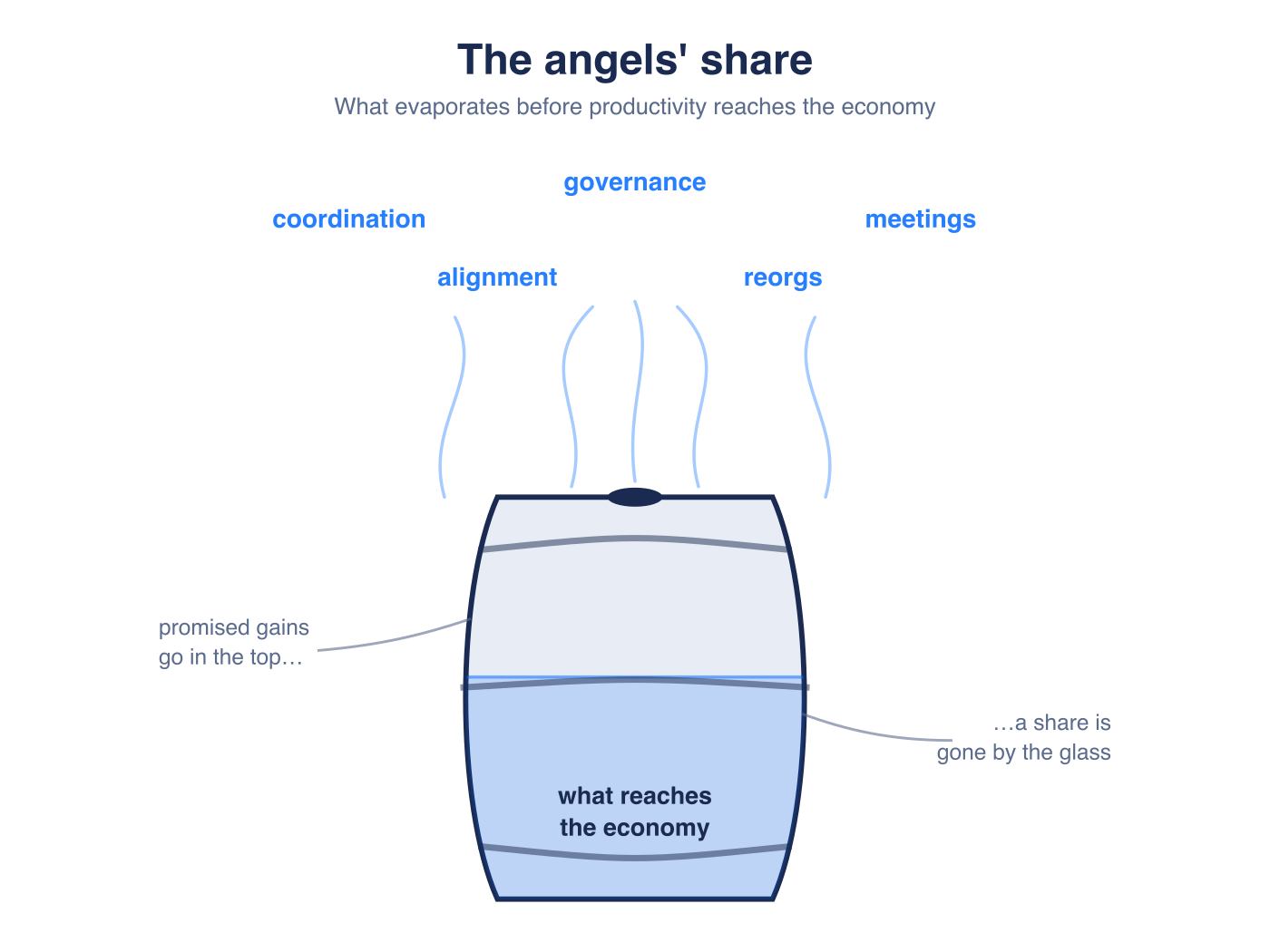 A whisky cask breathing off its angels' share as coordination, governance and meetings, with the dwindling spirit below labelled as what actually reaches the economy