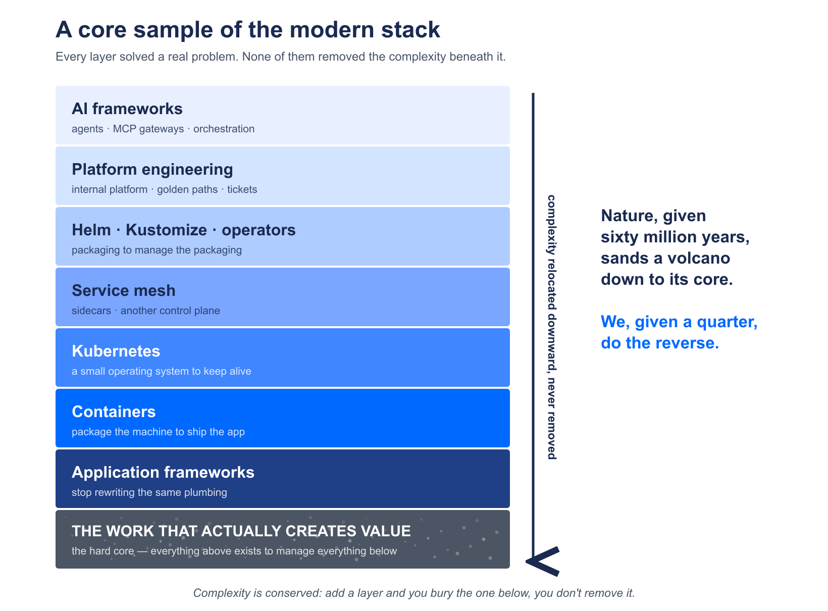 A core sample of the modern stack: layers of abstraction accreting downward, complexity relocated never removed
